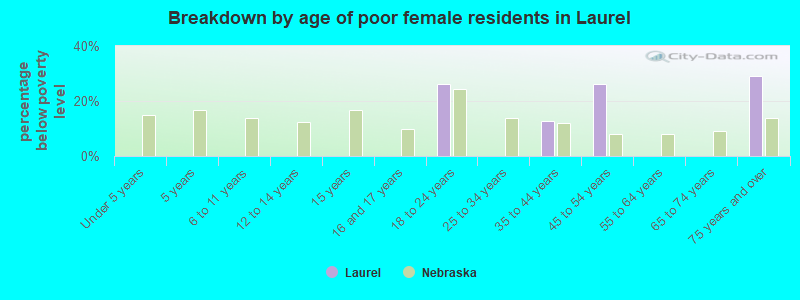 Breakdown by age of poor female residents in Laurel