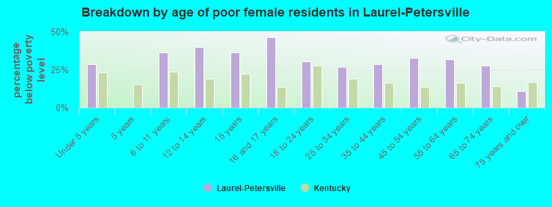 Breakdown by age of poor female residents in Laurel-Petersville