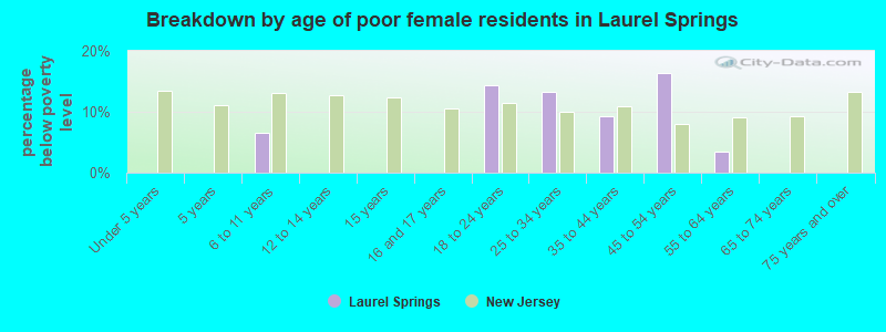 Breakdown by age of poor female residents in Laurel Springs
