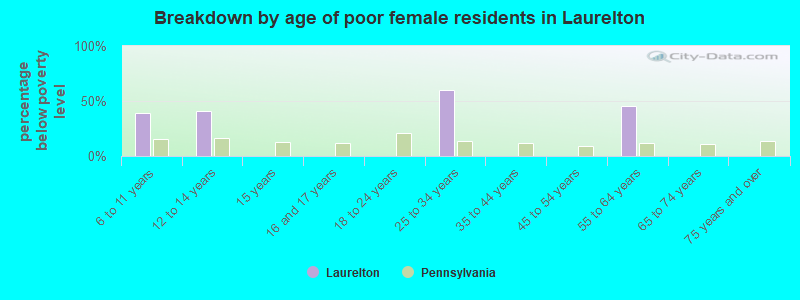 Breakdown by age of poor female residents in Laurelton