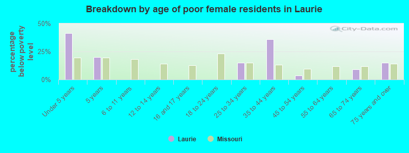 Breakdown by age of poor female residents in Laurie