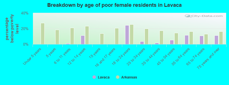 Breakdown by age of poor female residents in Lavaca