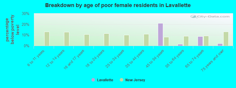 Breakdown by age of poor female residents in Lavallette