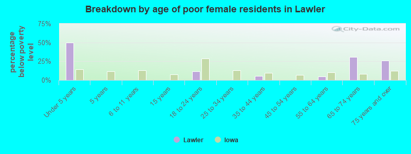 Breakdown by age of poor female residents in Lawler