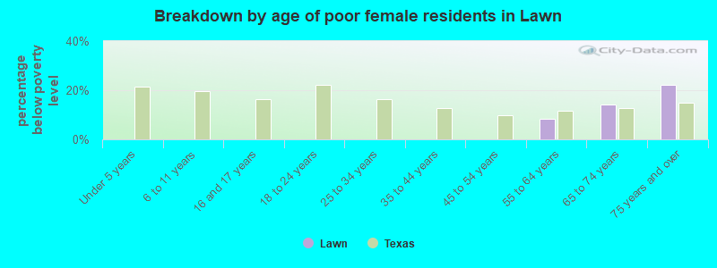 Breakdown by age of poor female residents in Lawn