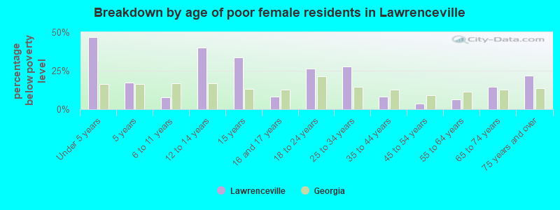 Breakdown by age of poor female residents in Lawrenceville