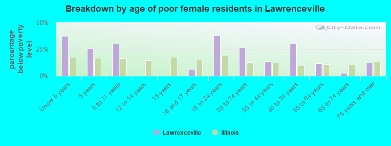 Breakdown by age of poor female residents in Lawrenceville