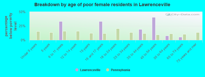 Breakdown by age of poor female residents in Lawrenceville