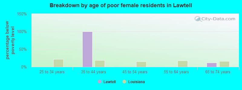 Breakdown by age of poor female residents in Lawtell