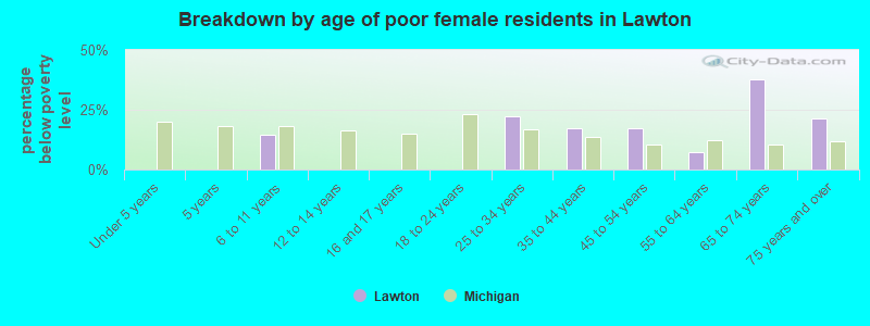Breakdown by age of poor female residents in Lawton