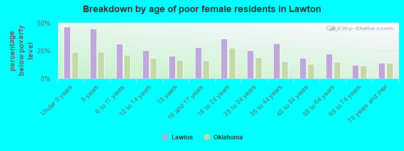 Breakdown by age of poor female residents in Lawton