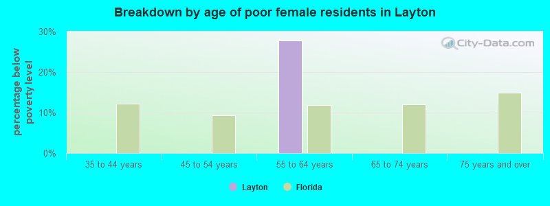 Breakdown by age of poor female residents in Layton