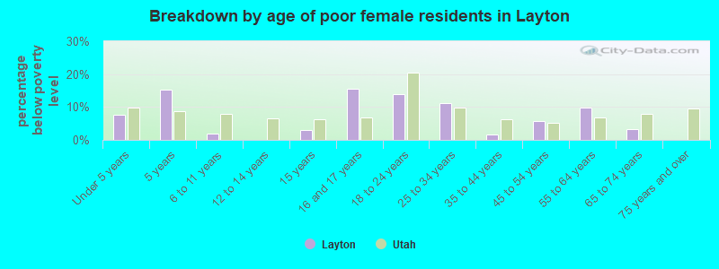 Breakdown by age of poor female residents in Layton