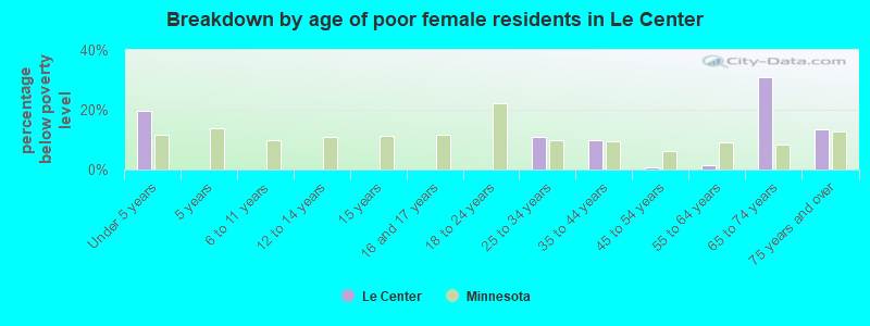 Breakdown by age of poor female residents in Le Center