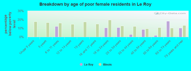 Breakdown by age of poor female residents in Le Roy