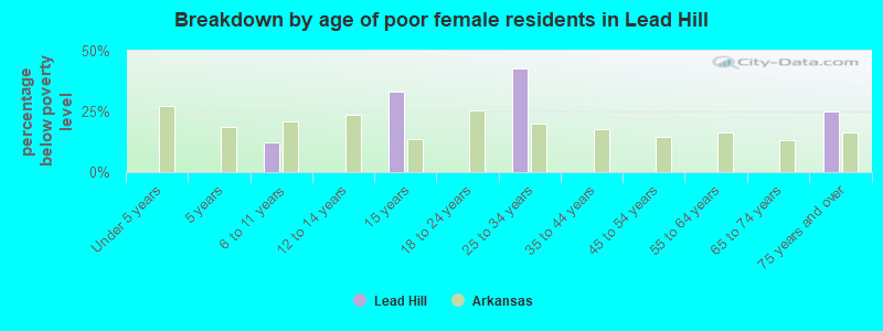 Breakdown by age of poor female residents in Lead Hill