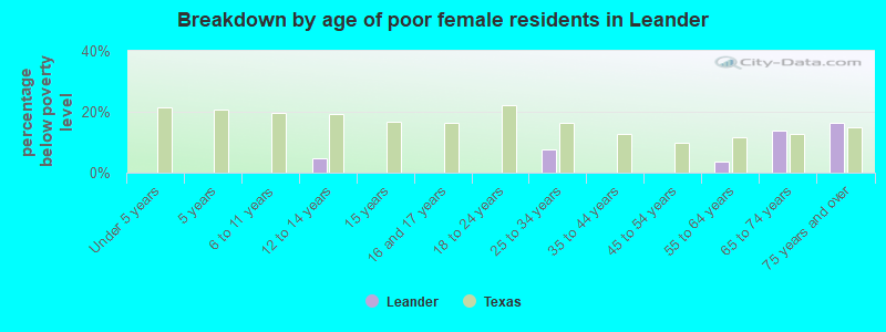 Breakdown by age of poor female residents in Leander