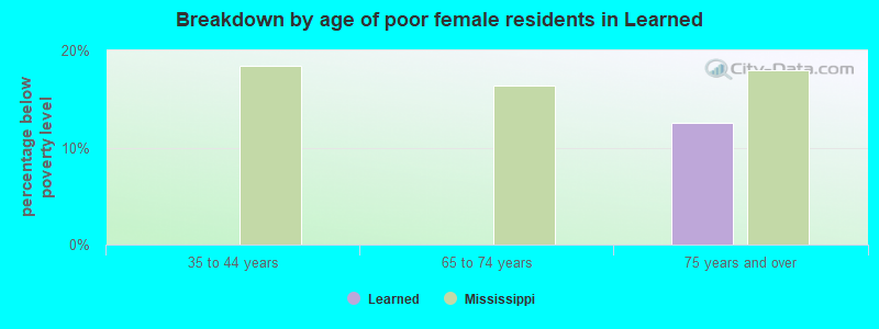 Breakdown by age of poor female residents in Learned