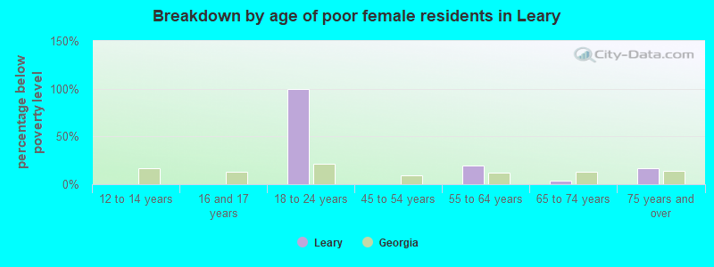 Breakdown by age of poor female residents in Leary