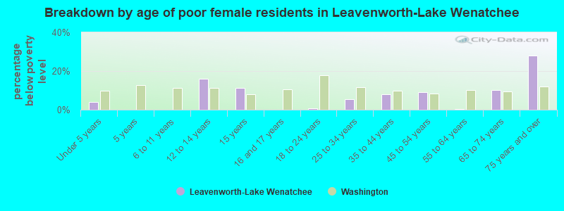 Breakdown by age of poor female residents in Leavenworth-Lake Wenatchee