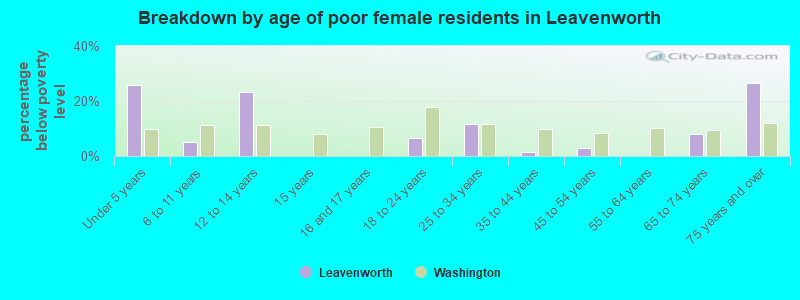 Breakdown by age of poor female residents in Leavenworth