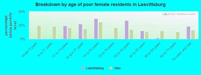 Breakdown by age of poor female residents in Leavittsburg