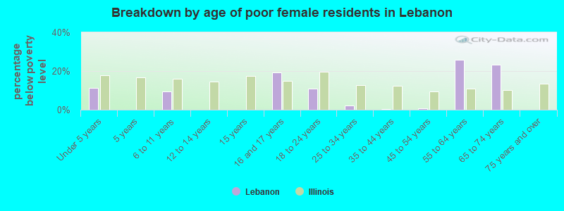 Breakdown by age of poor female residents in Lebanon