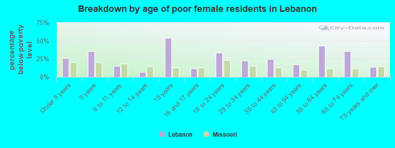 Breakdown by age of poor female residents in Lebanon