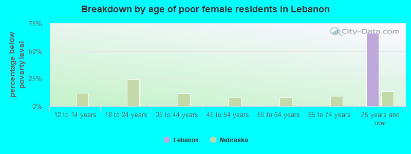 Breakdown by age of poor female residents in Lebanon