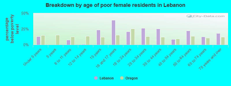 Breakdown by age of poor female residents in Lebanon
