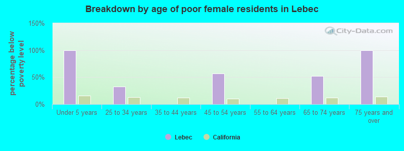 Breakdown by age of poor female residents in Lebec