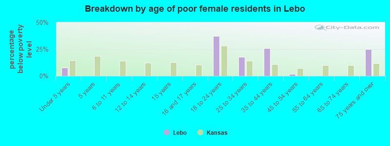 Breakdown by age of poor female residents in Lebo