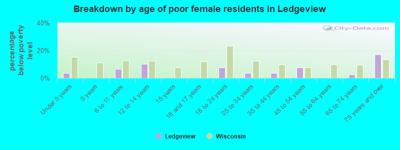 Breakdown by age of poor female residents in Ledgeview