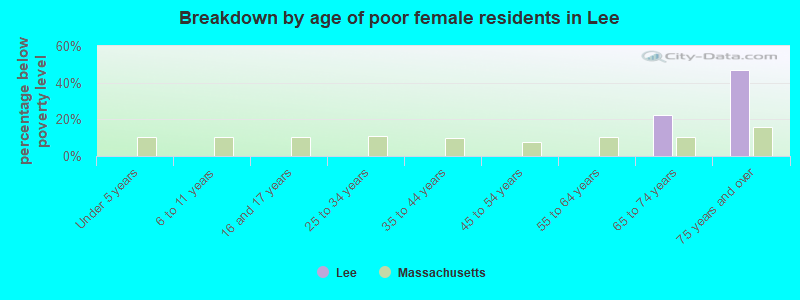 Breakdown by age of poor female residents in Lee