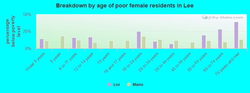 Breakdown by age of poor female residents in Lee