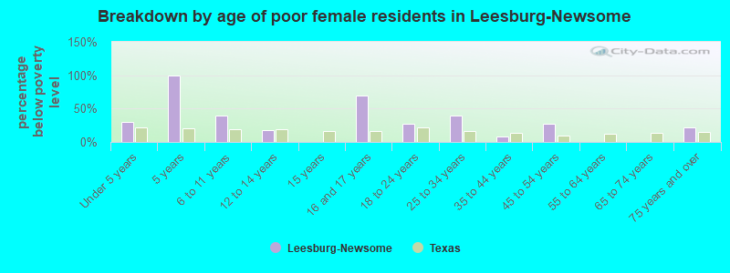 Breakdown by age of poor female residents in Leesburg-Newsome