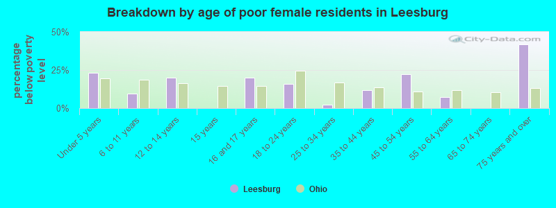 Breakdown by age of poor female residents in Leesburg