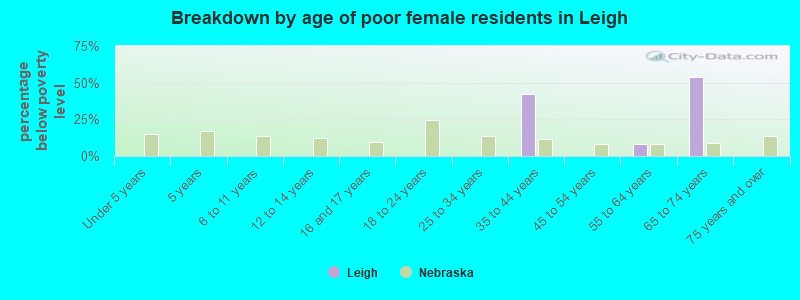 Breakdown by age of poor female residents in Leigh