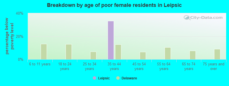 Breakdown by age of poor female residents in Leipsic