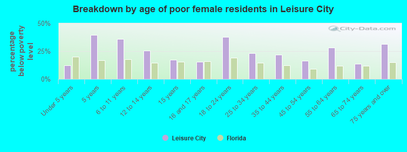 Breakdown by age of poor female residents in Leisure City