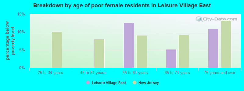 Breakdown by age of poor female residents in Leisure Village East