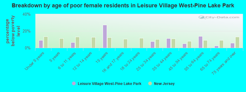 Breakdown by age of poor female residents in Leisure Village West-Pine Lake Park