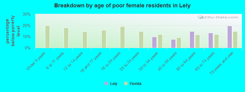 Breakdown by age of poor female residents in Lely
