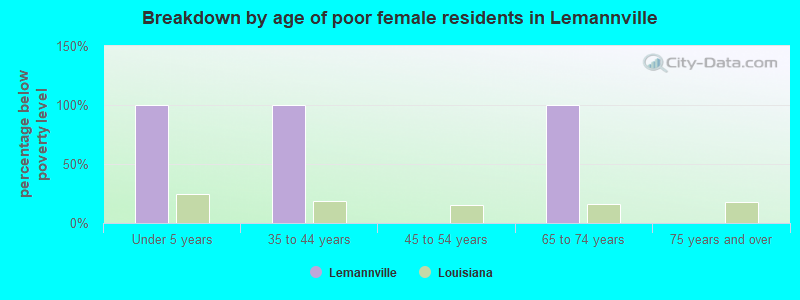 Breakdown by age of poor female residents in Lemannville