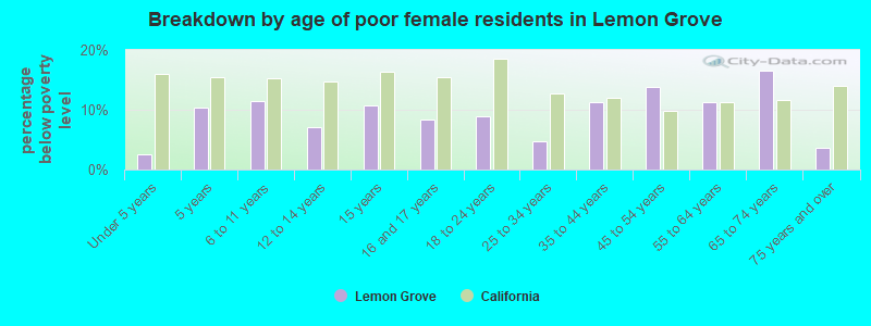 Breakdown by age of poor female residents in Lemon Grove