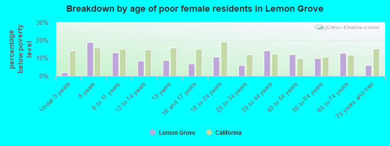 Breakdown by age of poor female residents in Lemon Grove