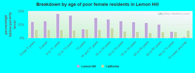 Breakdown by age of poor female residents in Lemon Hill