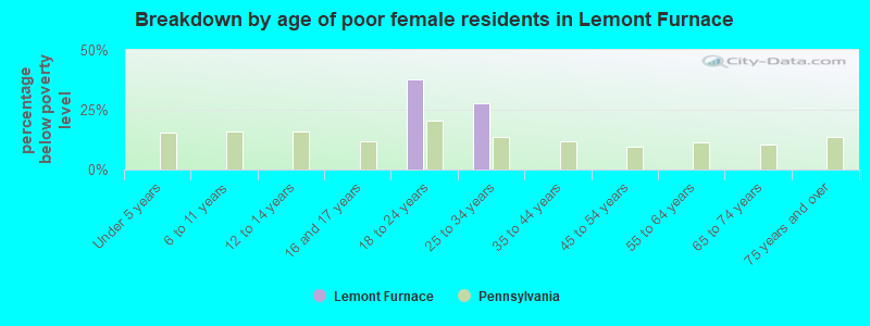 Breakdown by age of poor female residents in Lemont Furnace