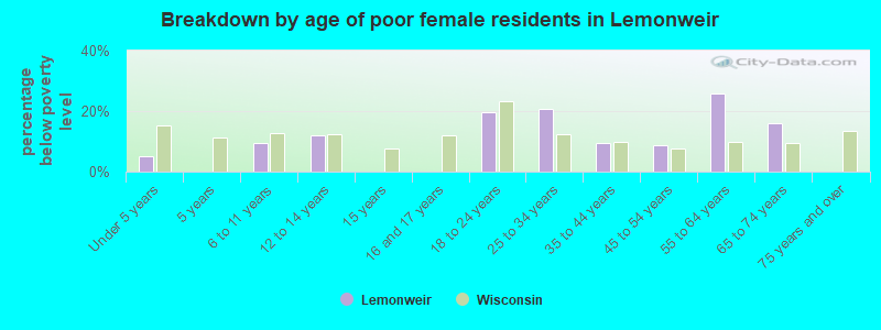 Breakdown by age of poor female residents in Lemonweir