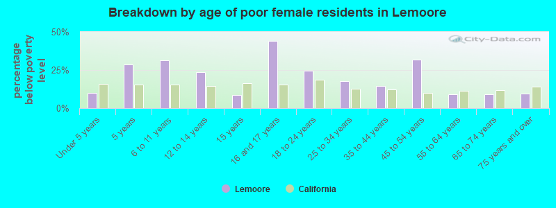 Breakdown by age of poor female residents in Lemoore